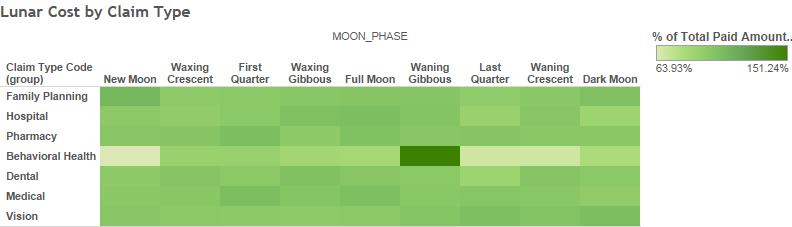 Heatmap of expenditures relative to baseline (average) by lunar phase.